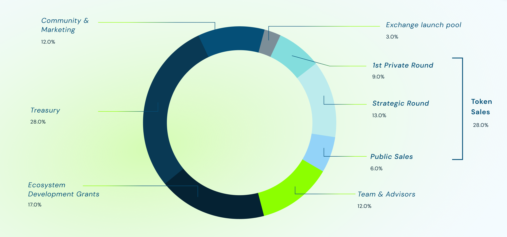 Chart 1 - IDI initial token allocation